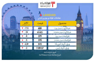 بازار فلزات لندن یکدست قرمز شد/ قیمت میلگرد در حال از دست دادن کانال 600 دلاری اخبار