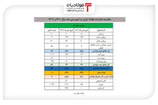 صادرات 50 هزار تن آهن اسفنجی و 366 هزار تن کنسانتره در فروردین 1402/ رشد ۱۰۷۹ درصدی صادرات گندله+جدول اخبار