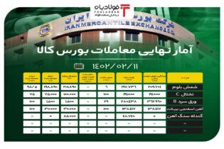 آمار نهایی معاملات بورس کالا/بیش از 98 درصد شمش بلوم معامله شد اخبار بازار آهن و فولاد قیمت شمش فولاد