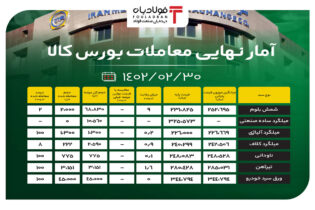 آمار نهایی معاملات بورس کالا/ 34 درصد محصولات فولادی معامله شدند اخبار قیمت شمش فولاد, قیمت فولاد آلیاژی