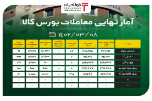 آمار نهایی معاملات بورس کالا/ 91 درصد شمش بلوم به فروش رفت اخبار بورس کالا قیمت شمش فولاد