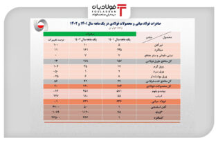 کاهش 22 درصدی صادرات شمش فولاد در فروردین/ صادرات اسلب 3 برابر و ورق گرم 2 برابر شد اتحادیه ها و انجمن های فولاد قیمت شمش فولاد