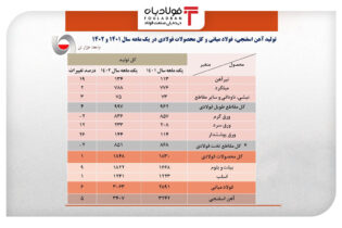 رشد۶ درصدی تولید فولاد ایران در فروردین+ جزئیات کامل تولید انواع محصولات فولادی اخبار بازار آهن و فولاد