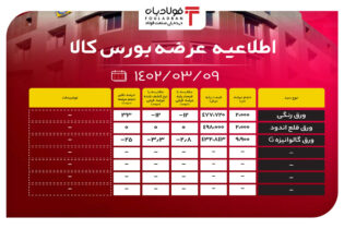 اطلاعیه عرضه بورس کالا/ عرضه بیش از 13 هزار تن ورق فولادی اخبار بورس کالا اطلاعیه عرضه بورس کالا, قیمت ورق فولادی