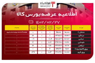 اطلاعیه عرضه بورس کالا/ قیمت پایه محصولات فولادی تقریبا ثابت ماندند اخبار بورس کالا اطلاعیه عرضه بورس کالا, قیمت فولاد در بورس کالا