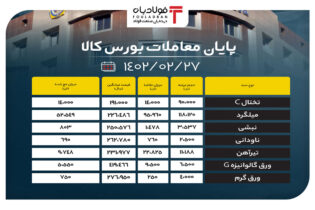 پایان معاملات بورس کالا/ ثبت 61 درصد تقاضا برای محصولات فولادی اخبار بورس کالا