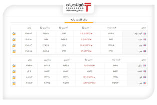 آخرین قیمت‌ها در بازار فلزات پایه جهان+جدول اخبار