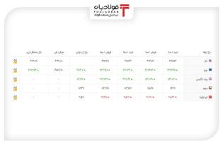 خرید و فروش ۵ ارز مهم در بازار رسمی با ۵ نرخ + جدول اخبار