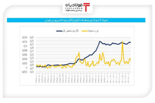 اثر حذف ارز ۴۲۰۰ تومانی بر شاخص کل سهام اخبار بازار سرمایه داخل