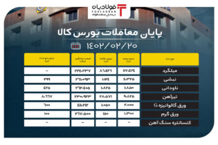 پایان معاملات بورس کالا/ حذف بیش از 26 درصد محصولات ار تابلوی معاملات اخبار تابلو معاملات بورس کالا