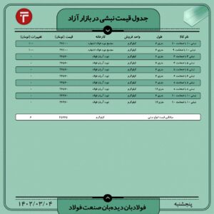 قیمت روز نبشی و ناودانی 4 خرداد ۱۴۰۲ اخبار بازار ناودانی, بازار نبشی