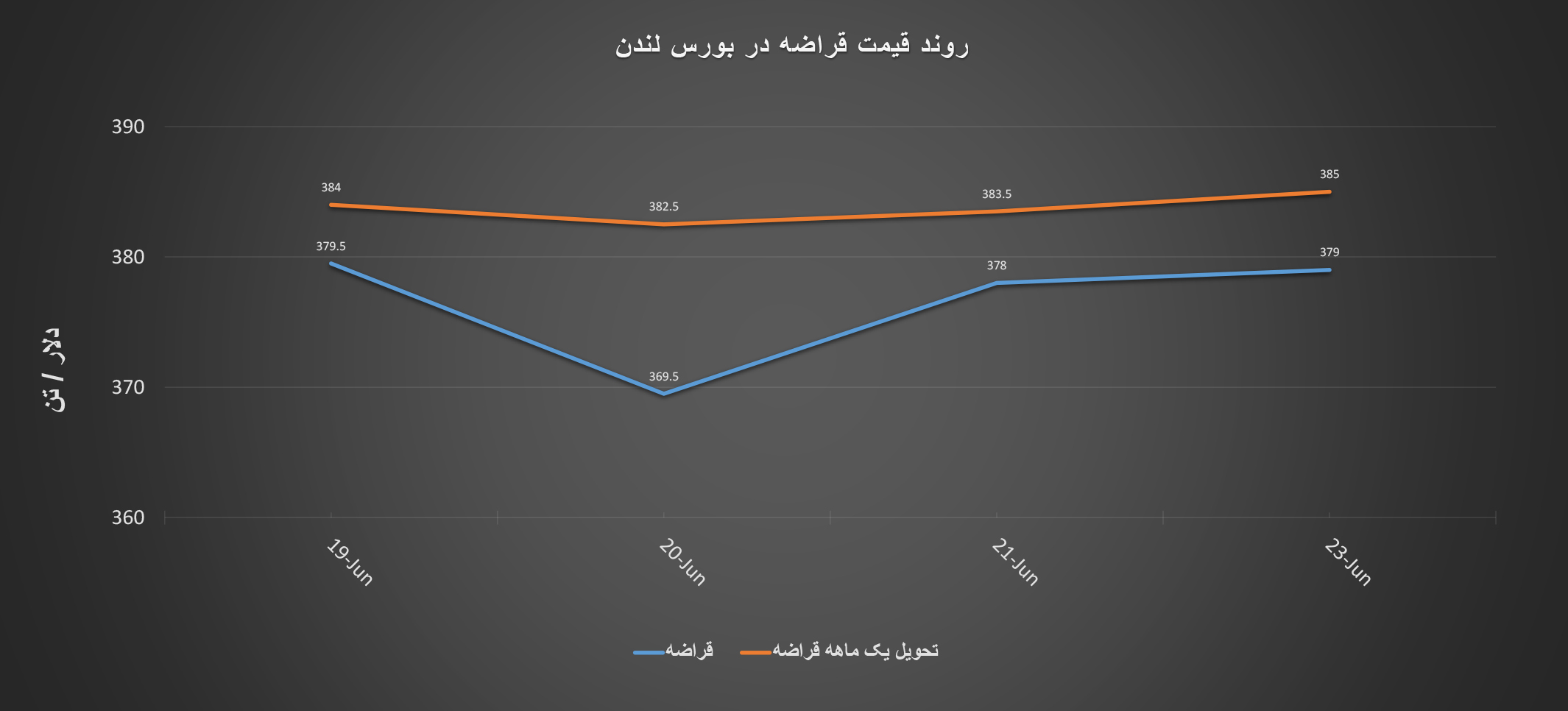 گزارش هفتگی «فولادبان» از معاملات بازار لندن + نمودار/ هفته تعادل قیمت‌ها در بازار اخبار نمودار قیمت فولاد