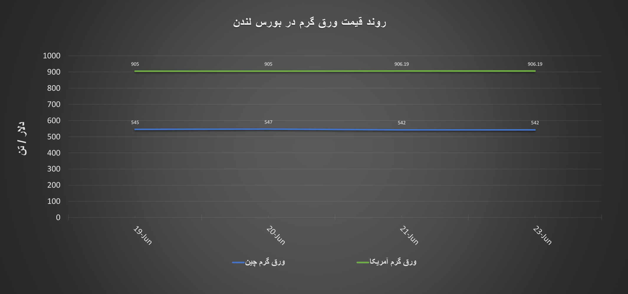 گزارش هفتگی «فولادبان» از معاملات بازار لندن + نمودار/ هفته تعادل قیمت‌ها در بازار اخبار نمودار قیمت فولاد
