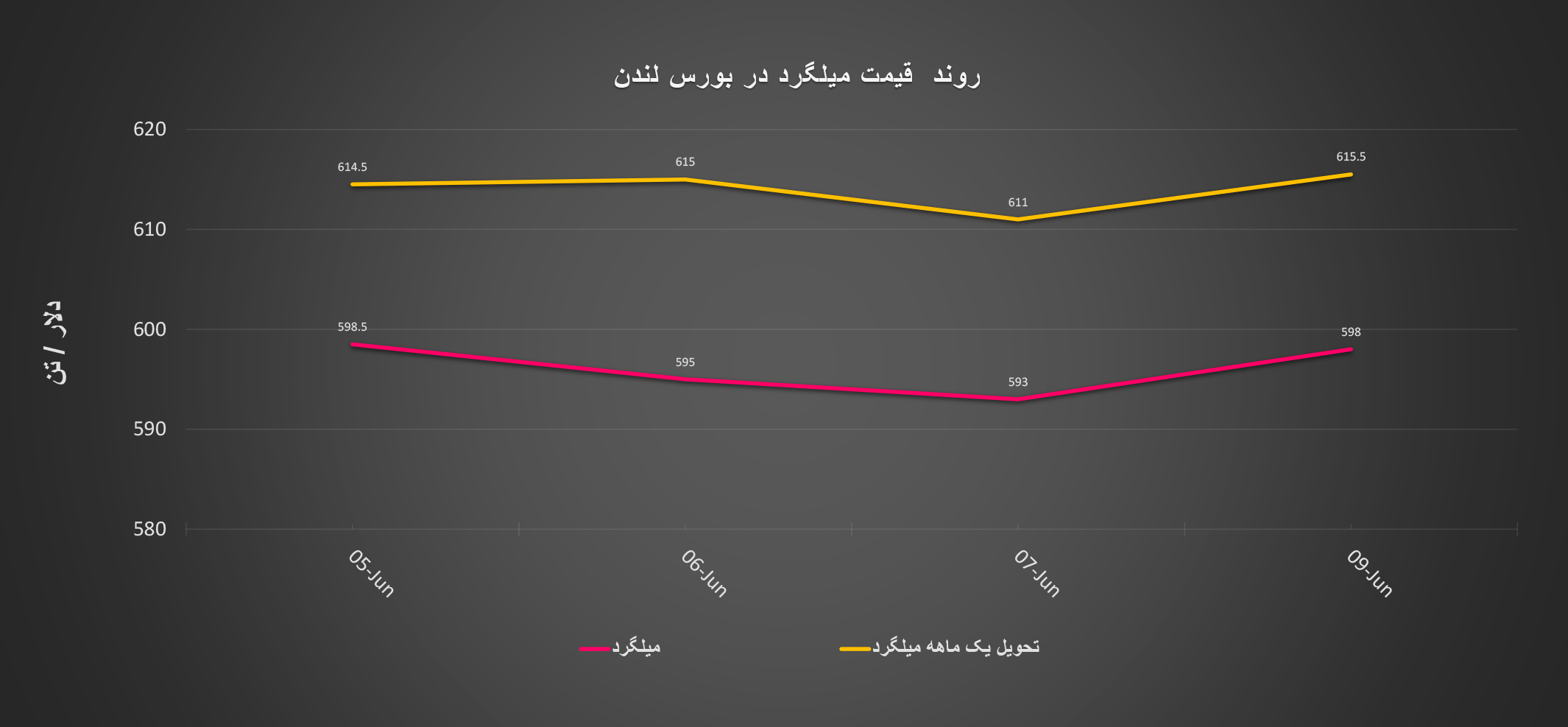 گزارش هفتگی «فولادبان» از معاملات بازار لندن + نمودار/ هفته سرگردانی قیمت‌ها در بورس فلزات اخبار بورس فلزات لندن lme, قیمت قراضه, قیمت میلگرد در بورس, قیمت میلگرد فولادی, ورق گرم فوب آمریکا, ورق گرم فوب چین