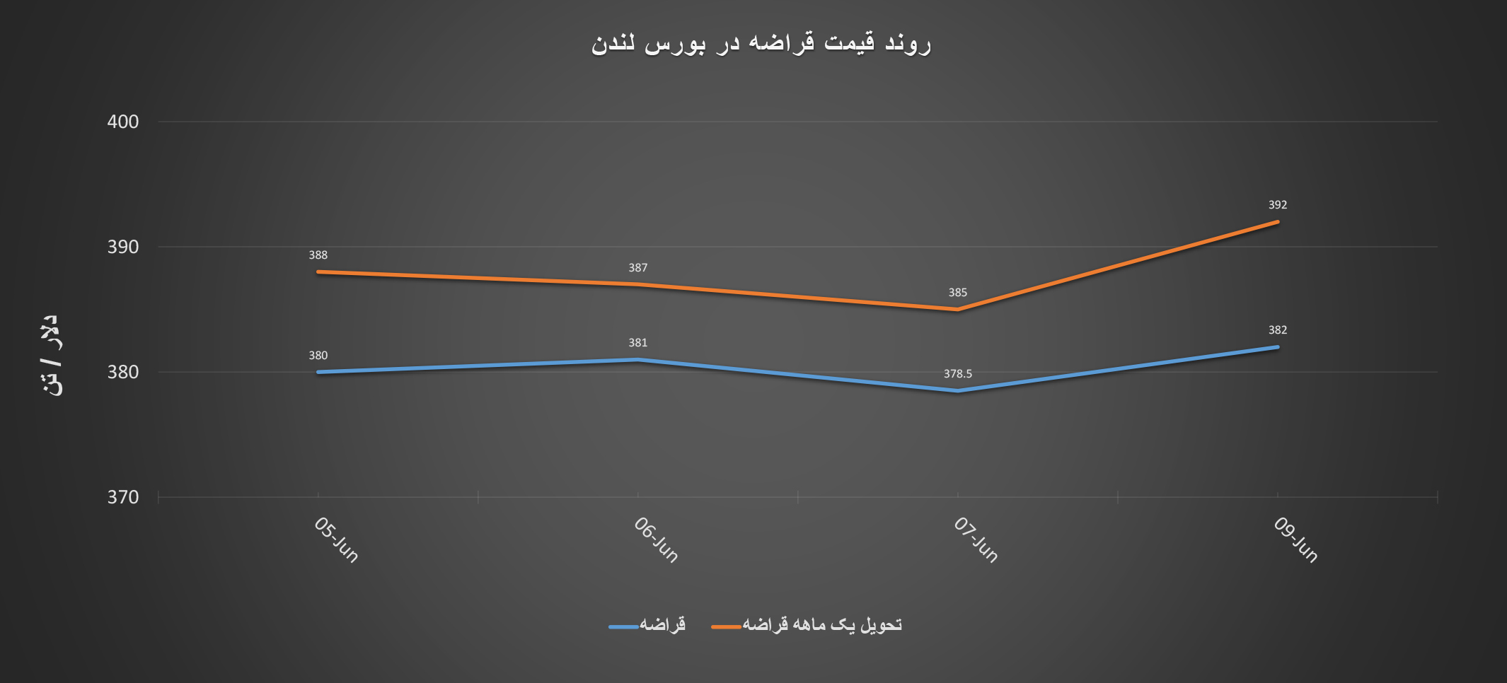 گزارش هفتگی «فولادبان» از معاملات بازار لندن + نمودار/ هفته سرگردانی قیمت‌ها در بورس فلزات اخبار بورس فلزات لندن lme, قیمت قراضه, قیمت میلگرد در بورس, قیمت میلگرد فولادی, ورق گرم فوب آمریکا, ورق گرم فوب چین