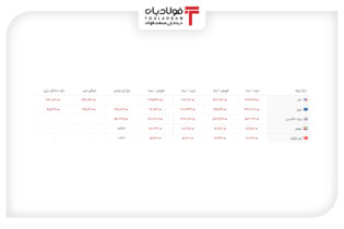 خرید و فروش ۵ ارز مهم در بازار رسمی با ۵ نرخ + جدول عینک فولادی بازار رسمی ارز, تغییرات نرخ دلار, نرخ ارز در بازار, نرخ پوند انگلیس, نرخ درهم, نرخ دلار امروز, نرخ لیر امروز, نرخ لیر سنا, نرخ و قیمت یورو سنا, نرخ یورو امروز