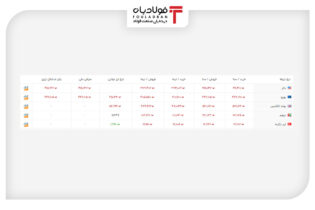 خرید و فروش ۵ ارز مهم در بازار رسمی با ۵ نرخ + جدول قیمت جهانی بازار رسمی ارز, تغییرات نرخ دلار, نرخ ارز در بازار, نرخ پوند انگلیس, نرخ درهم, نرخ لیر امروز, نرخ لیر سنا, نرخ و قیمت یورو سنا, نرخ یورو امروز