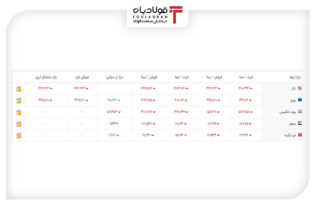 خرید و فروش ۵ ارز مهم در بازار رسمی با ۵ نرخ + جدول اخبار ارزش معاملات خرد بورس, بازار رسمی ارز, تغییرات نرخ دلار, دلار, نرخ ارز در بازار, نرخ پوند انگلیس, نرخ درهم, نرخ دلار امروز, نرخ لیر امروز, نرخ لیر ترکیه, نرخ لیر سنا, نرخ و قیمت یورو سنا, نرخ یورو امروز