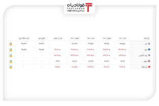 خرید و فروش ۵ ارز مهم در بازار رسمی با ۵ نرخ + جدول اخبار