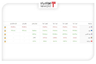 خرید و فروش ۵ ارز مهم در بازار رسمی با ۵ نرخ + جدول اخبار بازار رسمی ارز, تغییرات نرخ دلار, نرخ ارز در بازار, نرخ پوند انگلیس, نرخ درهم, نرخ لیر امروز, نرخ لیر ترکیه, نرخ لیر سنا, نرخ و قیمت یورو سنا, نرخ یورو امروز
