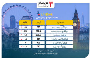 استمرار روند نزولی در بازار لندن/ قیمت ورق گرم آمریکا ثابت ماند اخبار بورس فلزات لندن lme, تابلو معاملات بورس لندن, قیمت قراضه, قیمت میلگرد در بازار, قیمت میلگرد در بورس, کاهش قیمت میلگرد امروز, نرخ محصولات فولادی, ورق گرم فوب آمریکا, ورق گرم فوب چین