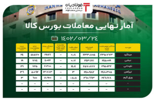 آمار نهایی معاملات بورس کالا/ تنها 24 درصد از محصولات فولادی معامله شدند اخبار بورس کالا تالار صنعتی بورس کالا, قیمت میلگرد در بورس