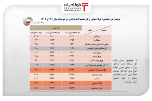 رشد ۷.۴ درصدی تولید فولاد ایران در دو ماهه اول سال ۱۴۰۲/ جزئیات کامل تولید فولاد میانی، محصولات فولادی و آهن اسفنجی+ جدول اتحادیه فروشندگان آهن و فولاد