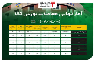 آمار نهایی معاملات بورس کالا/ 90 درصد آهن اسفنجی بریکت معامله شد اخبار بورس کالا