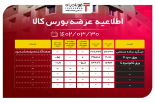 اطلاعیه عرضه بورس کالا/ افت نزدیک به 6 درصدی قیمت پایه ورق گالوانیزه G اخبار بورس کالا اطلاعیه عرضه بورس کالا, بازار ورق سرد B, بازار ورق گالوانیزه G, تالار صنعتی بورس کالا, قیمت میلگرد در بورس, محصولات تخت فولادی, نرخ محصولات فولادی در بورس کالا