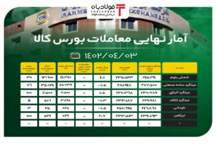 آمار نهایی معاملات بورس کالا/ رشد 4 درصدی قیمت شمش بلوم اخبار بورس کالا قیمت شمش فولاد