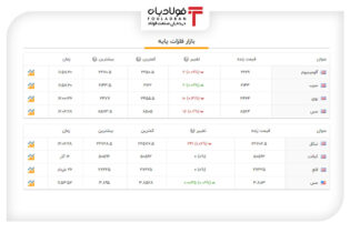 آخرین قیمت‌ها در بازار فلزات پایه جهان+جدول اخبار اخبار بازار جهانی فلزات پایه, قیمت آلومینیوم امروز, قیمت فلزات پایه, قیمت مس امروز, قیمت هر تن نیکل