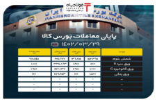 پایان معاملات بورس کالا/ تقاضای 140 هزار تنی برای محصولات فولادی اخبار تولید میلگرد اخبار تولید میلگرد