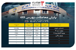 پایان معاملات بورس کالا/ تقاضای 140 هزار تنی برای محصولات فولادی اخبار آمار معاملات بورس کالا, اخبار بازار اصلی بورس, اخبار بازار فرعی بورس, بورس تهران, تالار حراج باز بورس کالا, تالار صنعتی بورس کالا, قیمت شمش فولاد, قیمت میلگرد در بورس