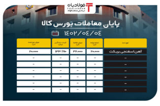 پایان معاملات بورس کالا/ تقاضای 32 هزار تنی برای آهن اسفنجی بریکت اخبار بورس کالا