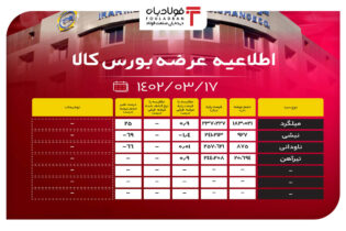 اطلاعیه عرضه بورس کالا/ رشد 5 درصدی قیمت پایه ورق گالوانیزه G اخبار بورس کالا اطلاعیه عرضه بورس کالا, قیمت میلگرد در بورس