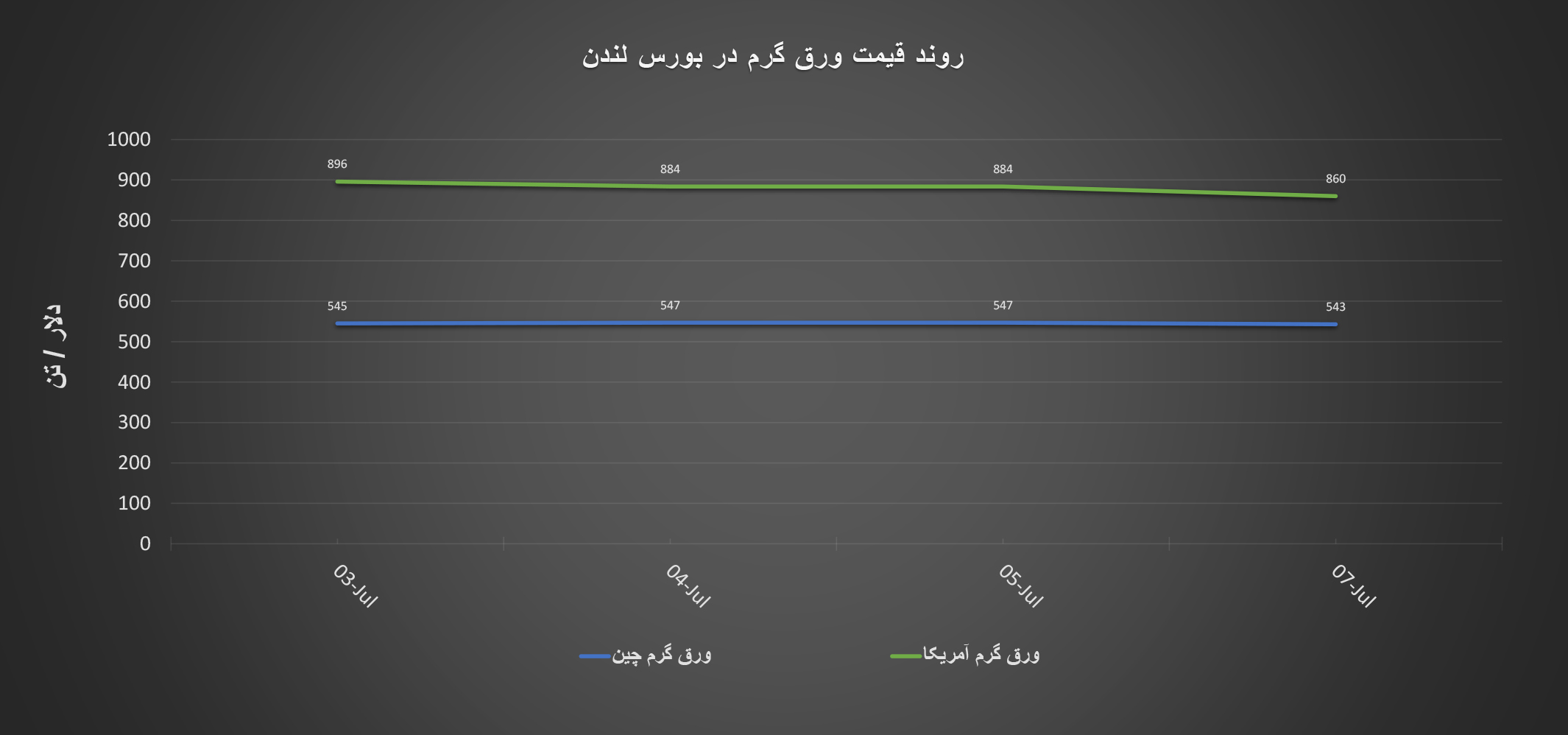 گزارش هفتگی «فولادبان» از معاملات بازار لندن + نمودار/ هفته سقوط قیمت‌ها در بازار فلزات لندن اخبار بورس فلزات لندن lme, تابلو معاملات بورس لندن, قیمت قراضه, قیمت میلگرد در بورس, قیمت هر تن میلگرد, ورق گرم فوب آمریکا, ورق گرم فوب چین