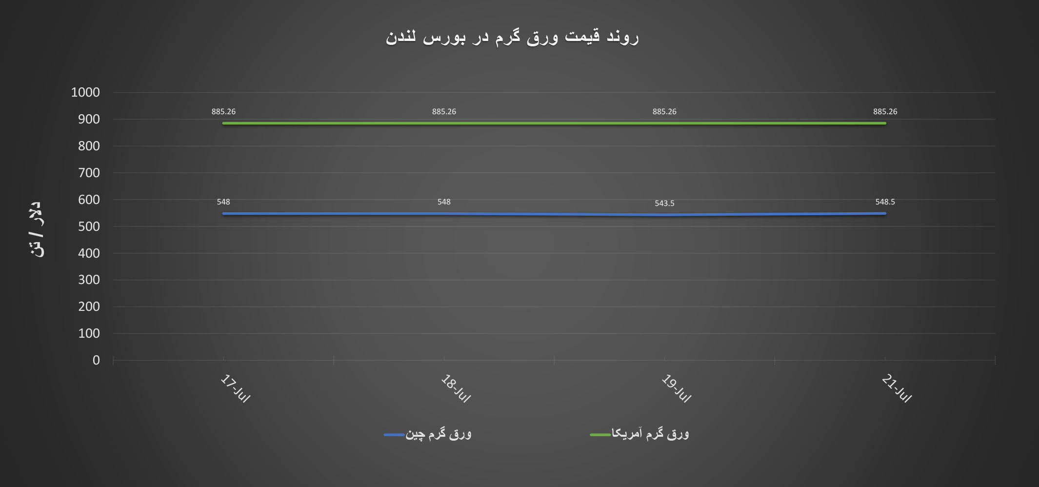 گزارش هفتگی «فولادبان» از معاملات بازار لندن + نمودار/ هفته نامتوازن قیمت‌ها در بازار فلزات لندن عینک فولادی تابلو معاملات بورس لندن, قیمت میلگرد در بورس, قیمت هر تن میلگرد