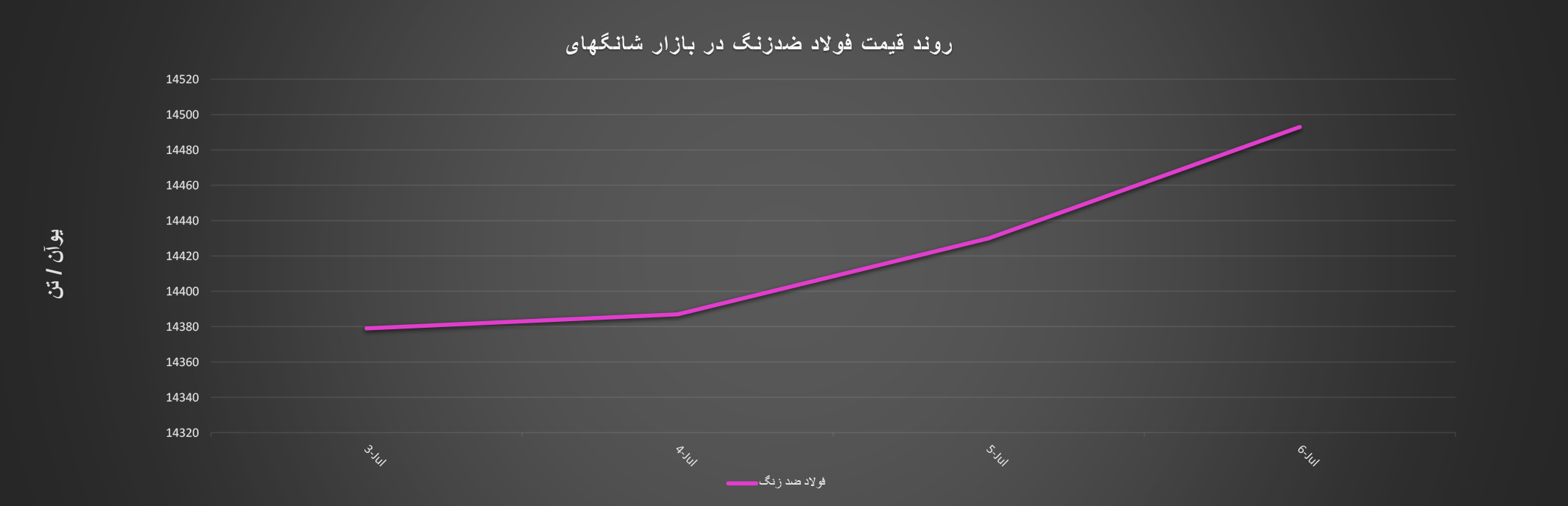 گزارش هفتگی «فولادبان» از معاملات بازارشانگ‌های+ نمودار/ معاملات هفته ریزشی بسته شد اخبار بورس فلزات بندر شانگهای, قیمت فولاد ضد زنگ, قیمت میلگرد در بازار, میلگرد کلاف, نرخ فولاد ضد زنگ