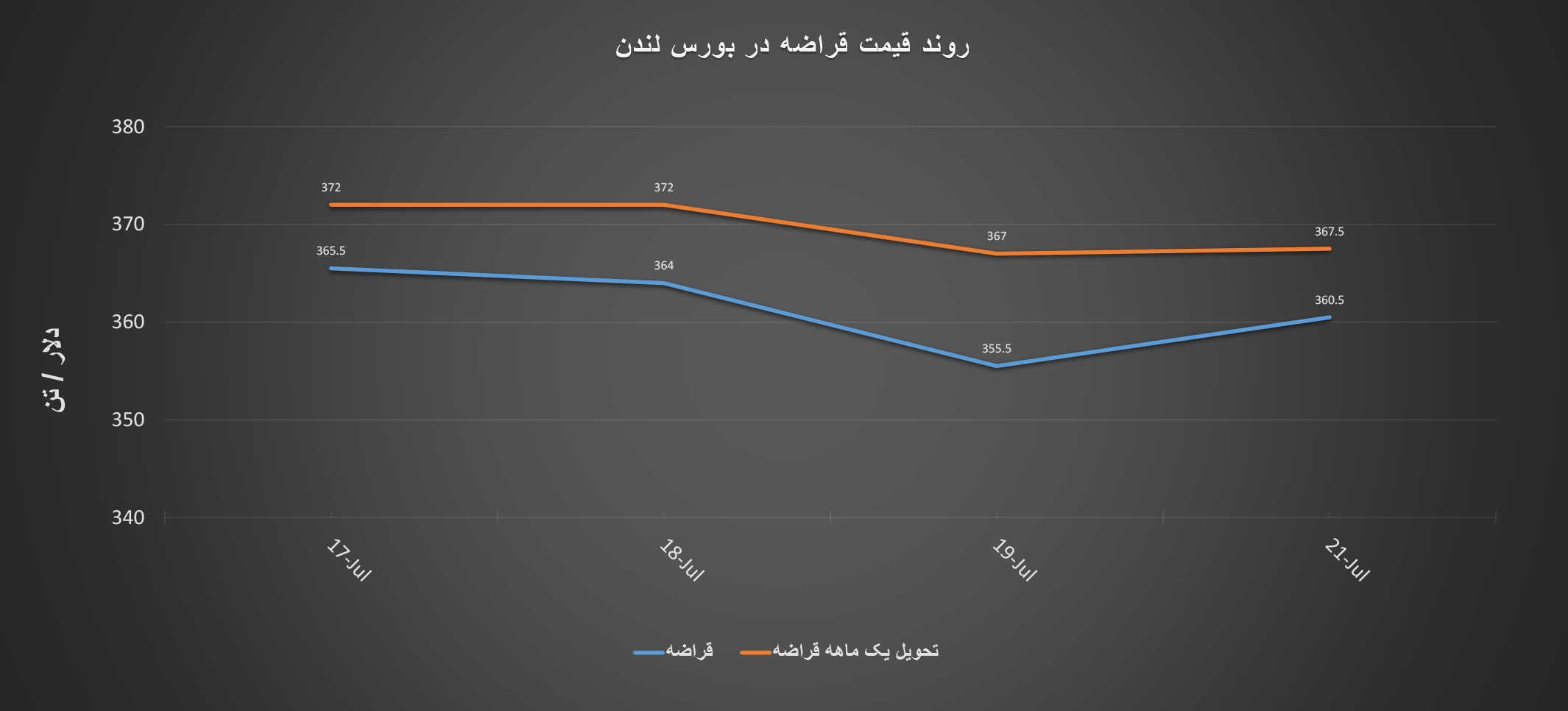 گزارش هفتگی «فولادبان» از معاملات بازار لندن + نمودار/ هفته نامتوازن قیمت‌ها در بازار فلزات لندن عینک فولادی تابلو معاملات بورس لندن, قیمت میلگرد در بورس, قیمت هر تن میلگرد