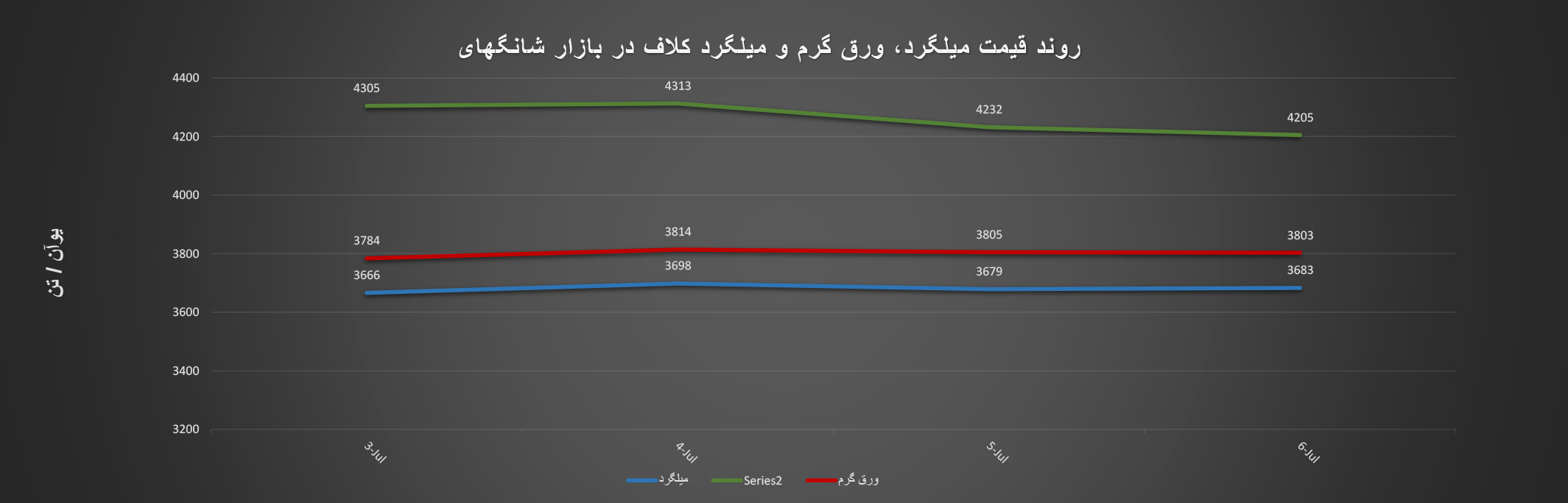 گزارش هفتگی «فولادبان» از معاملات بازارشانگ‌های+ نمودار/ معاملات هفته ریزشی بسته شد اخبار بورس فلزات بندر شانگهای, قیمت فولاد ضد زنگ, قیمت میلگرد در بازار, میلگرد کلاف, نرخ فولاد ضد زنگ