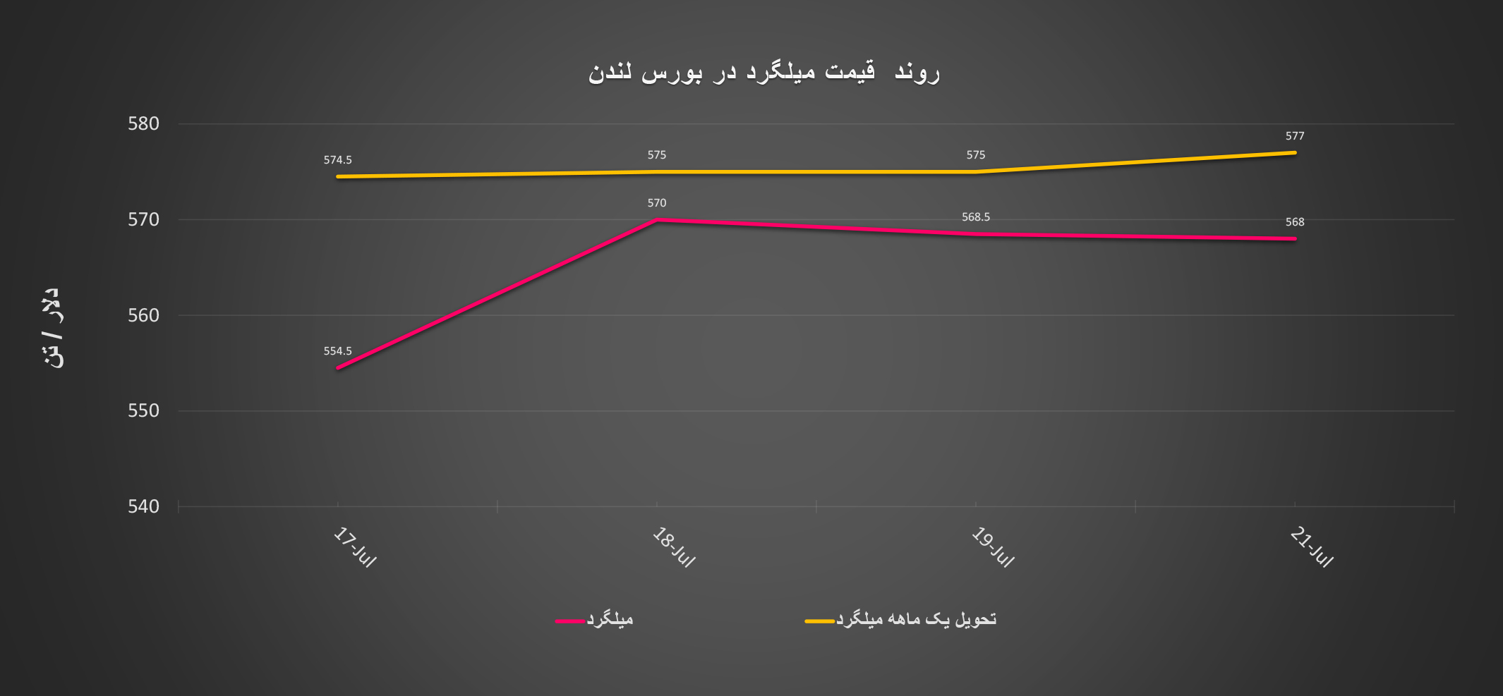 گزارش هفتگی «فولادبان» از معاملات بازار لندن + نمودار/ هفته نامتوازن قیمت‌ها در بازار فلزات لندن عینک فولادی تابلو معاملات بورس لندن, قیمت میلگرد در بورس, قیمت هر تن میلگرد