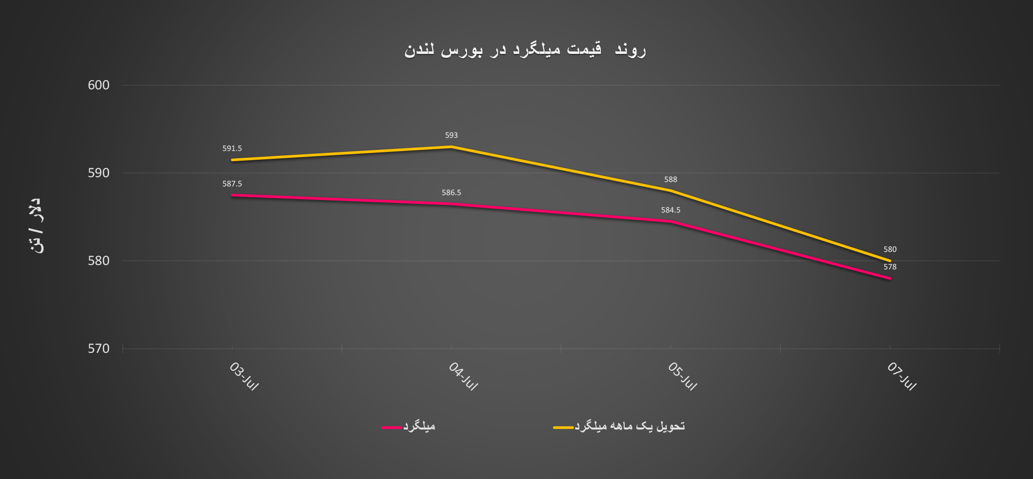 گزارش هفتگی «فولادبان» از معاملات بازار لندن + نمودار/ هفته سقوط قیمت‌ها در بازار فلزات لندن اخبار بورس فلزات لندن lme, تابلو معاملات بورس لندن, قیمت قراضه, قیمت میلگرد در بورس, قیمت هر تن میلگرد, ورق گرم فوب آمریکا, ورق گرم فوب چین