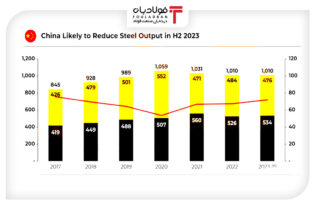 تولید فولاد چین در نیمه دوم سال 2023 کاهشی است؟ اخبار اخبار چین, کاهش تولید فولاد