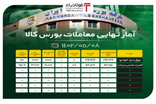 آمار نهایی معاملات بورس کالا/ بیش از 95 درصد محصولات فولادی معامله شدند اخبار آمار معاملات بورس کالا, ارزش معاملات بازار بورس, تالار صنعتی بورس کالا, قیمت روز آهن اسفنجی, معاملات امروز بورس کالا, نرخ محصولات فولادی, ورق سرد خودرو