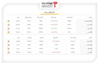 آخرین قیمت‌ها در بازار فلزات پایه جهان+جدول اخبار قیمت جهانی روی, قیمت جهانی سرب, قیمت فلزات پایه