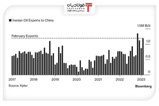 صادرات نفت ایران به چین 3 برابر شد اخبار