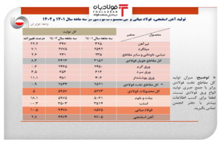 رشد ۱۰ درصدی تولید فولاد ایران در بهار 1402+جزئیات/ از کاهش تولید اسلب تا جهش 22 درصدی تولید تیرآهن اتحادیه ها و انجمن های فولاد