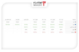 خرید و فروش ۵ ارز مهم در بازار رسمی با ۵ نرخ + جدول عینک فولادی