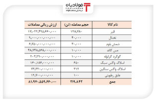 ارزش معاملات تالار صادراتی ۸.۲ همت شد اخبار ارزش معاملات بازار بورس, شرکت بورس کالای ایران, شمش بلوم