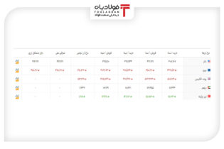 خرید و فروش ۵ ارز مهم در بازار رسمی با ۵ نرخ + جدول اخبار بازار رسمی ارز, تغییرات نرخ دلار, دلار, قیمت دلار صرافی ملی, نرخ ارز در بازار, نرخ پوند انگلیس, نرخ خرید لیر, نرخ خرید یورو, نرخ درهم, نرخ دلار امروز, نرخ دلار در بازار دولتی, نرخ لیر امروز, نرخ لیر ترکیه, نرخ لیر سنا, نرخ و قیمت یورو سنا, نرخ یورو امروز